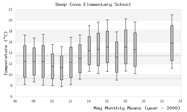 graph of monthly means