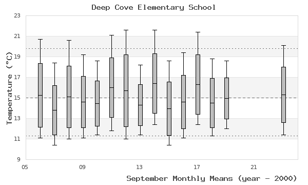 graph of monthly means