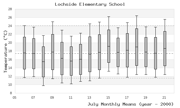 graph of monthly means