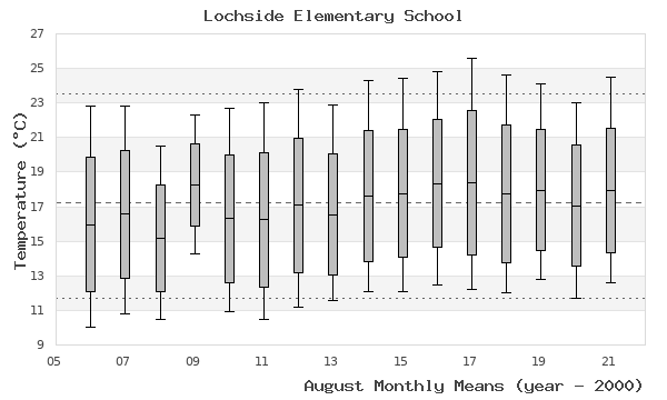graph of monthly means