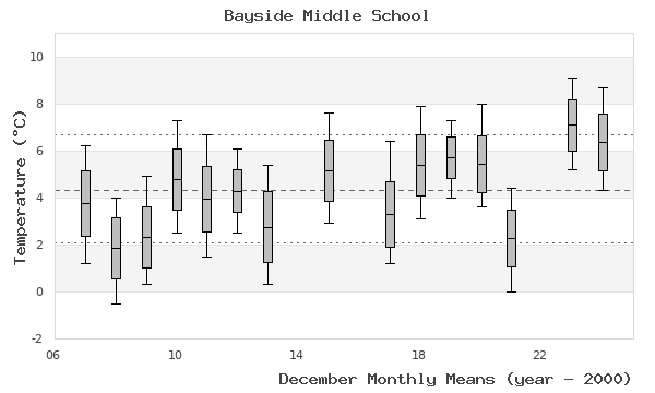 graph of monthly means