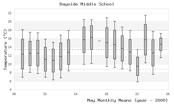 graph of monthly means