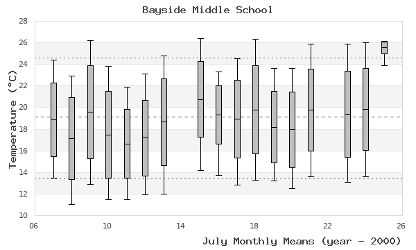 graph of monthly means