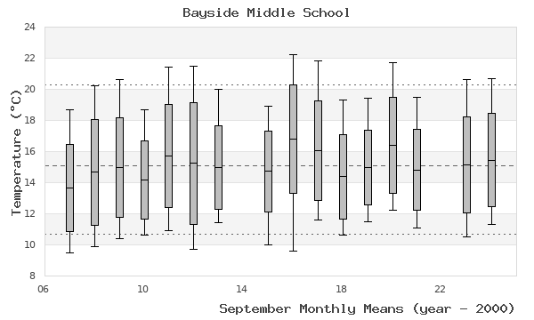 graph of monthly means