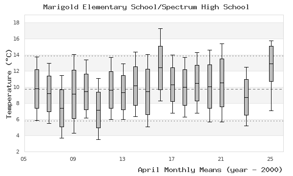 graph of monthly means