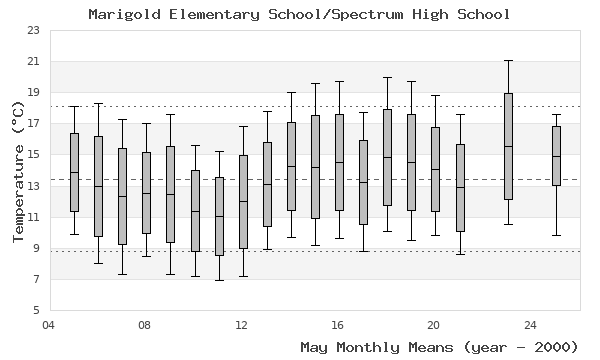 graph of monthly means