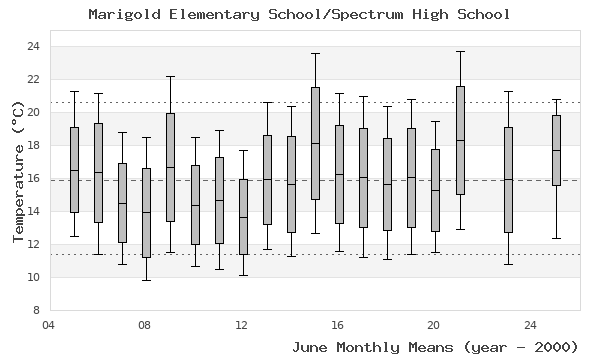 graph of monthly means