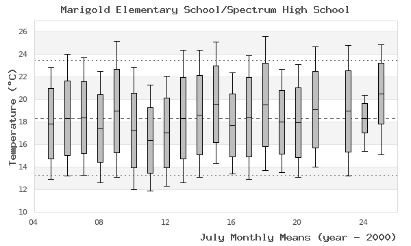 graph of monthly means