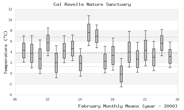 graph of monthly means