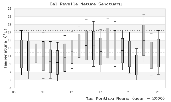 graph of monthly means