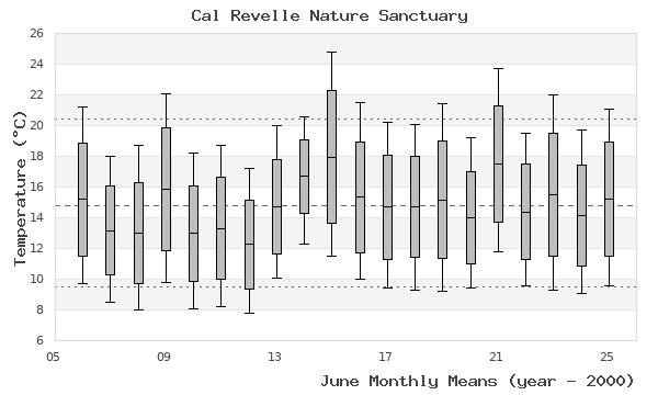 graph of monthly means