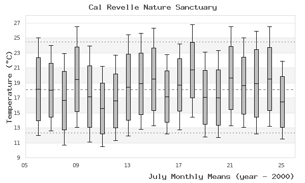 graph of monthly means