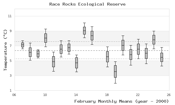 graph of monthly means