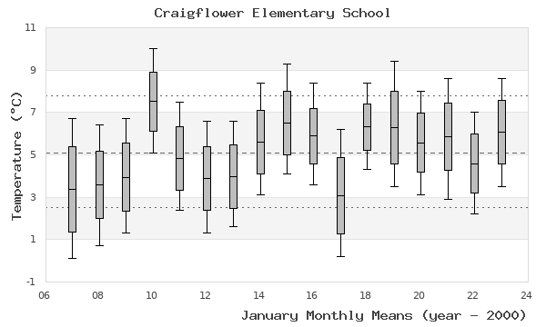 graph of monthly means