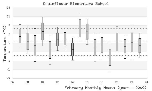 graph of monthly means