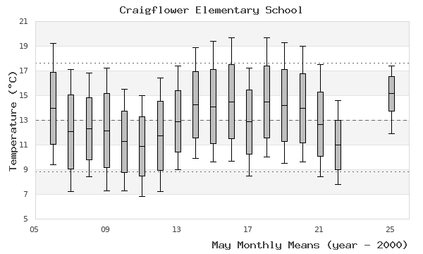 graph of monthly means