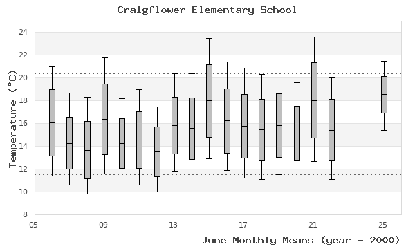 graph of monthly means