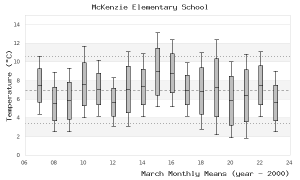graph of monthly means