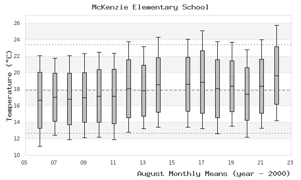 graph of monthly means