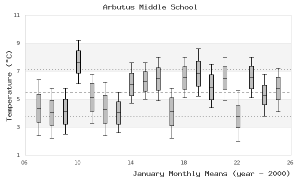 graph of monthly means