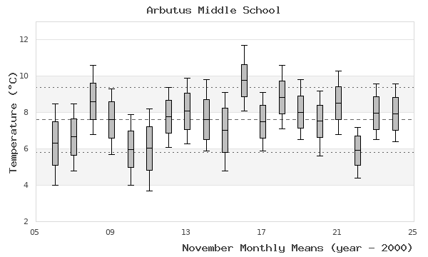 graph of monthly means