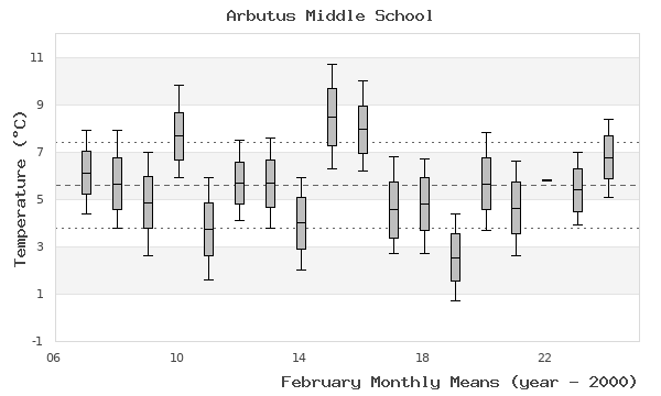 graph of monthly means