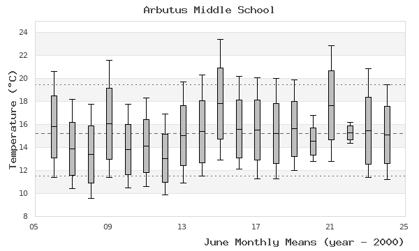 graph of monthly means