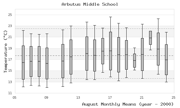 graph of monthly means