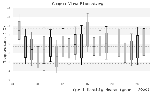 graph of monthly means