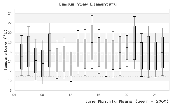 graph of monthly means
