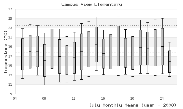 graph of monthly means