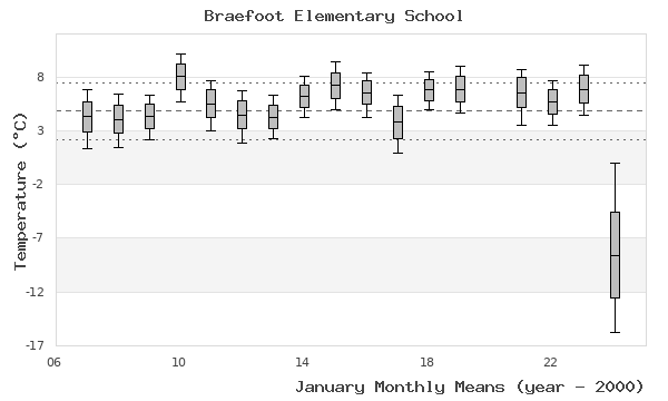 graph of monthly means