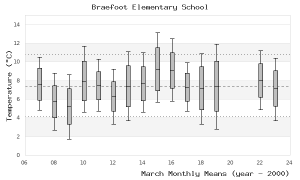 graph of monthly means