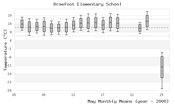 graph of monthly means