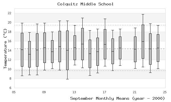 graph of monthly means