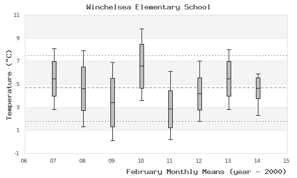 graph of monthly means