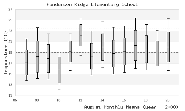 graph of monthly means