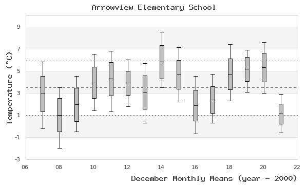 graph of monthly means