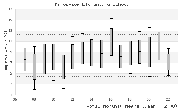 graph of monthly means