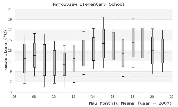 graph of monthly means