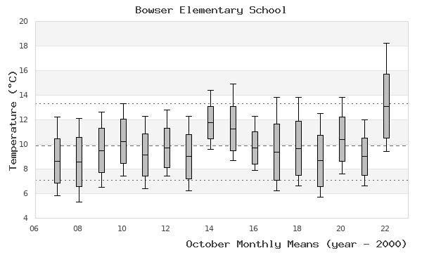 graph of monthly means