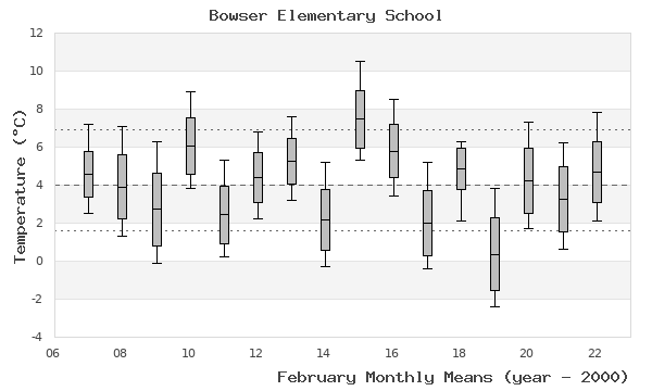 graph of monthly means