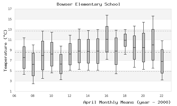 graph of monthly means