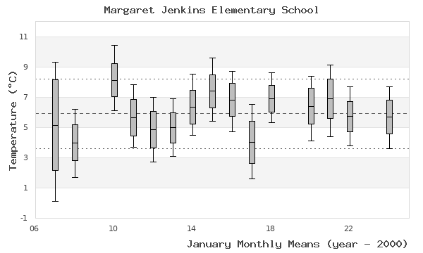 graph of monthly means