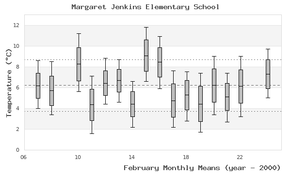 graph of monthly means