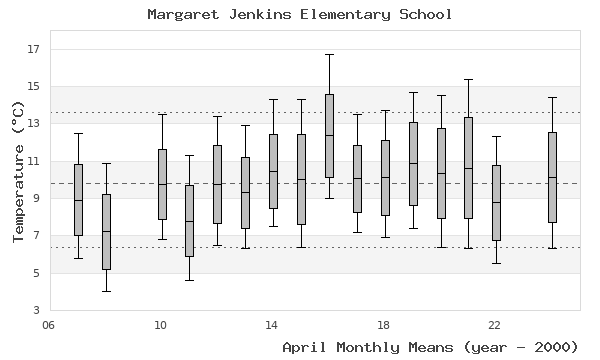 graph of monthly means