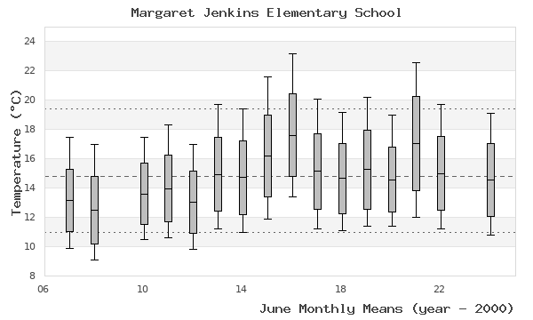 graph of monthly means