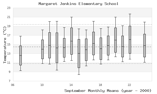 graph of monthly means