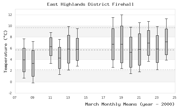 graph of monthly means