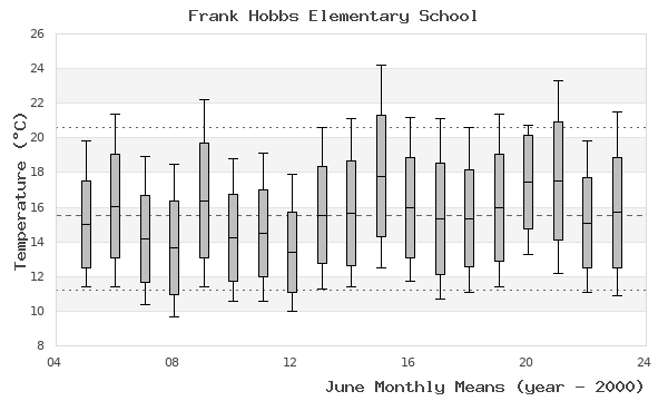 graph of monthly means